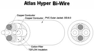 Кабель акустический: Atlas Hyper Bi-wire, в бухте 50 м