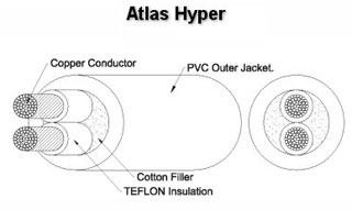 Кабель акустич: Atlas Hyper 1,5, в бухте 50 м