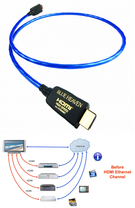  HDMI: Nordost Blue Heaven HDMI High Speed with Ethernet 1m
